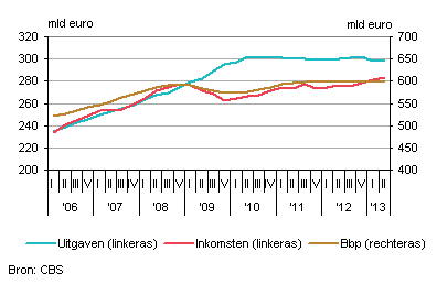 overheid nederlandse uitgaven