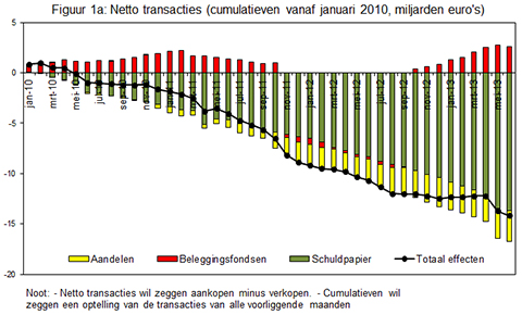 beleggers nederlandse beurs
