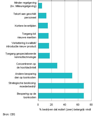 motieven voor bedrijven naar buitenland