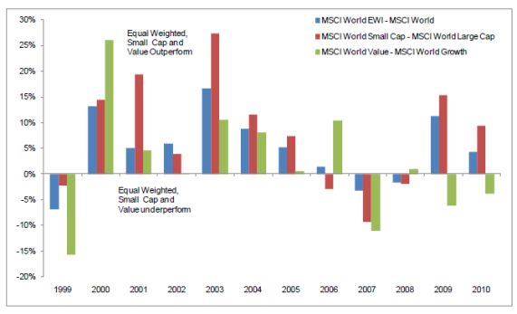 <a href='/begrippen/387-msci'> MSCI </a> Barra, value versus growth, equalweight beleggen