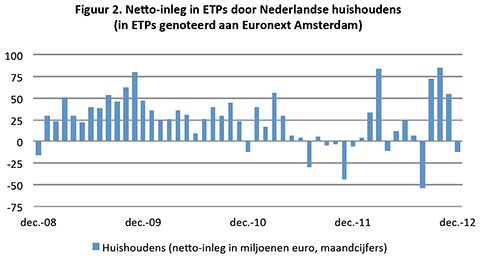 ETP markt Nederland ingelegde gelden
