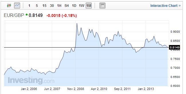 euro/pond verhouding