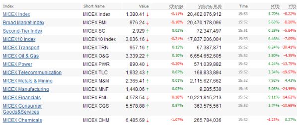 russische aandelen, russische indices