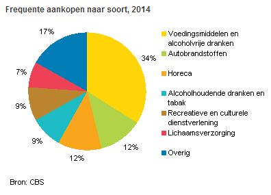 aankopen nederland