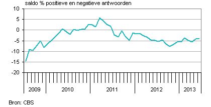 producentenvertrouwen Nederland