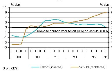 overheidschulden Nederland