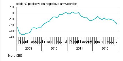 cbs, centraal bureau voor de statistiek>
              
              <P>Branchegegevens over het producentenvertrouwen in de industrie zijn opgenomen in de Industriemonitor op de <a href='/aandeel/1676-cbs-corp'> CBS Corp.  </a>-website.</p>
            </div>
            <div class=