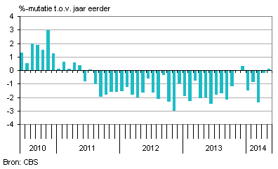 nederlandse consumptie