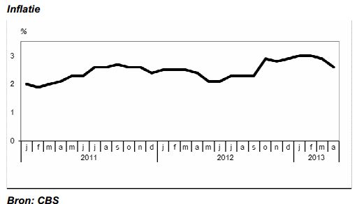 inflatie in Nederland