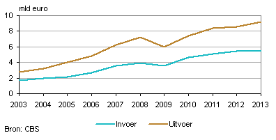 export polen