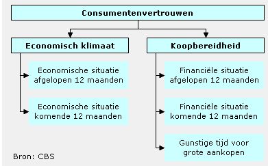 consumentenvertrouwen nederland