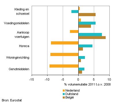 goederenspecificatie Nederlandse economie