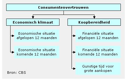 consumentenvertrouwen Nederland