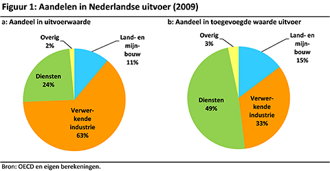 uitvoer nederland