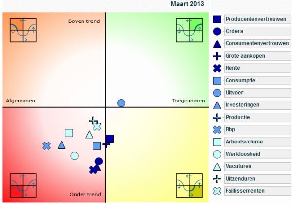 nederlandse economie