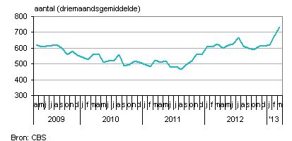 faillisementen in Nederland