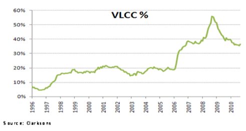 VLCC