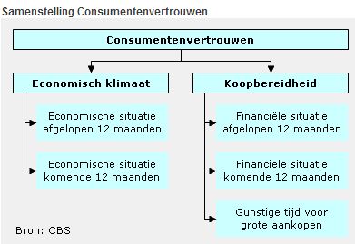 consumentenvertrouwen Nederland