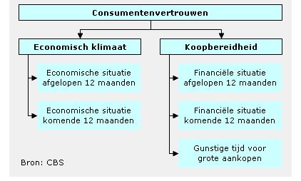 consumenten vertrouwen Nederland