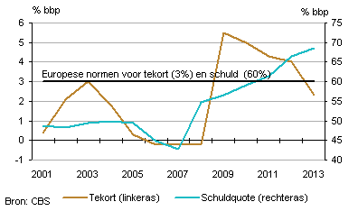 overheidsschulden