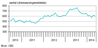 faillisementen nederland