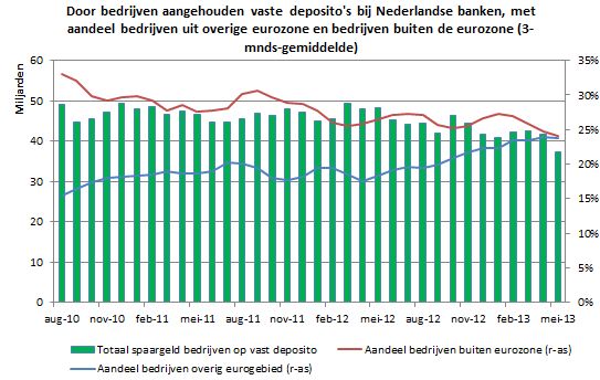 bedrijven geld bij <a href='/begrippen/160-dnb'> DNB </a>