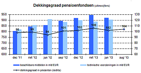dekkingsgraden nederlandse pensioenfondsen