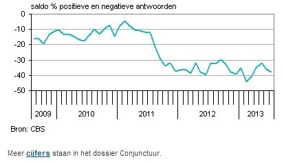 consumentenvertrouwen na seizoenscorrectie