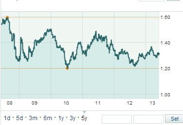 euro/dollar koers, wisselkoers euro/dollar
