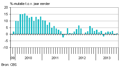 uitvoer nederland