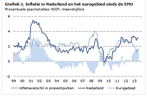 inflatie nederland