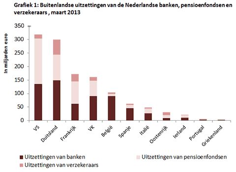 buitenlandse bezittingen Nederlandse banken