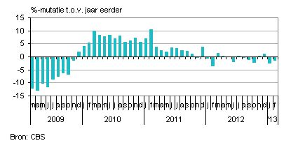 industrieproductie per dag