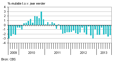consumptie nederland