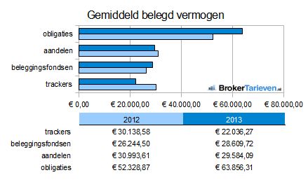 beleggingsonderzoek 2013 belegd vermogen