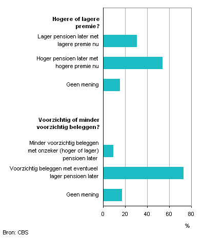 nederlandse pensioenen