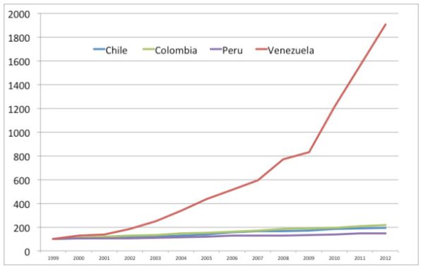 Venezuela inflatie, Hugo Chavez
