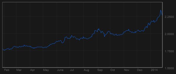 dollar turkse lire