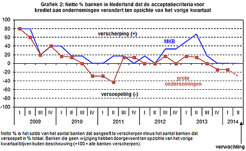 bedrijfsleningen