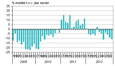 bedrijfsinvesteringen Nederland