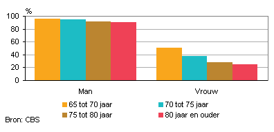 aanvullende pensioenen