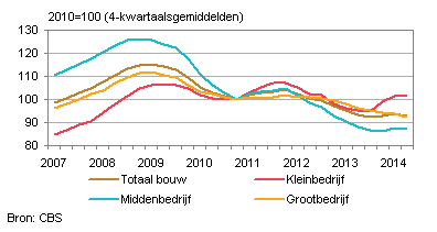 Bouwbedrijven