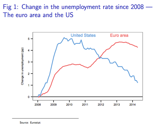 Unemployment us eurozone