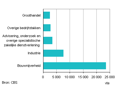 Arbeidsvolumenederland
