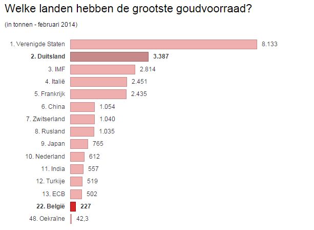 Goudvoorraden