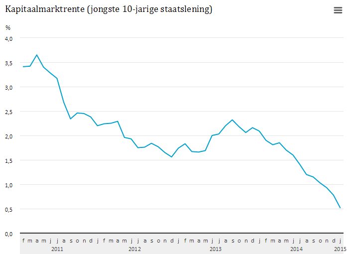 Rentenederland