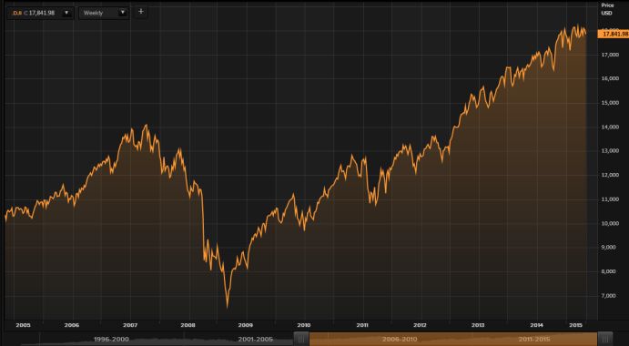 Dow10years