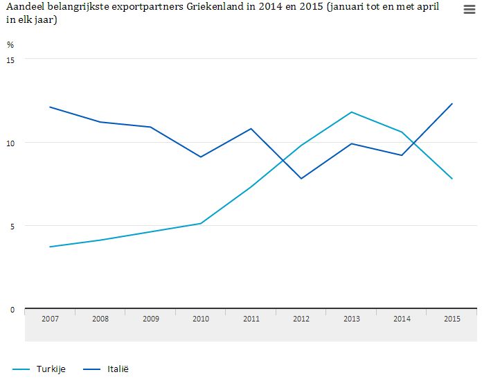 Griekseexport