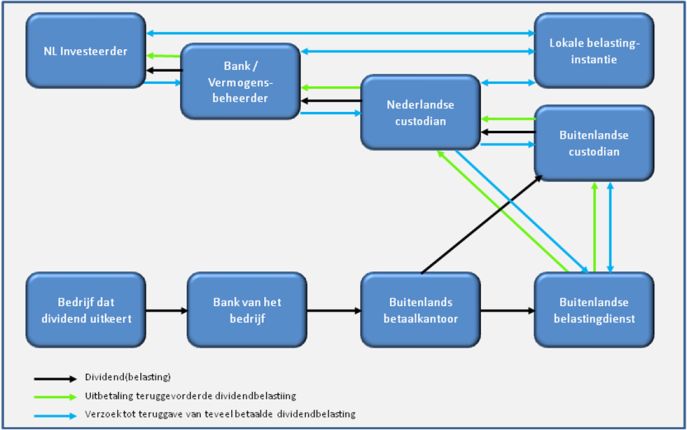 Dividendbelasting