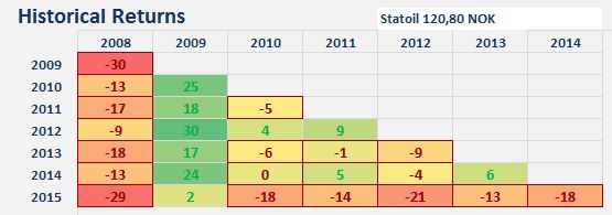 Statoilreturns